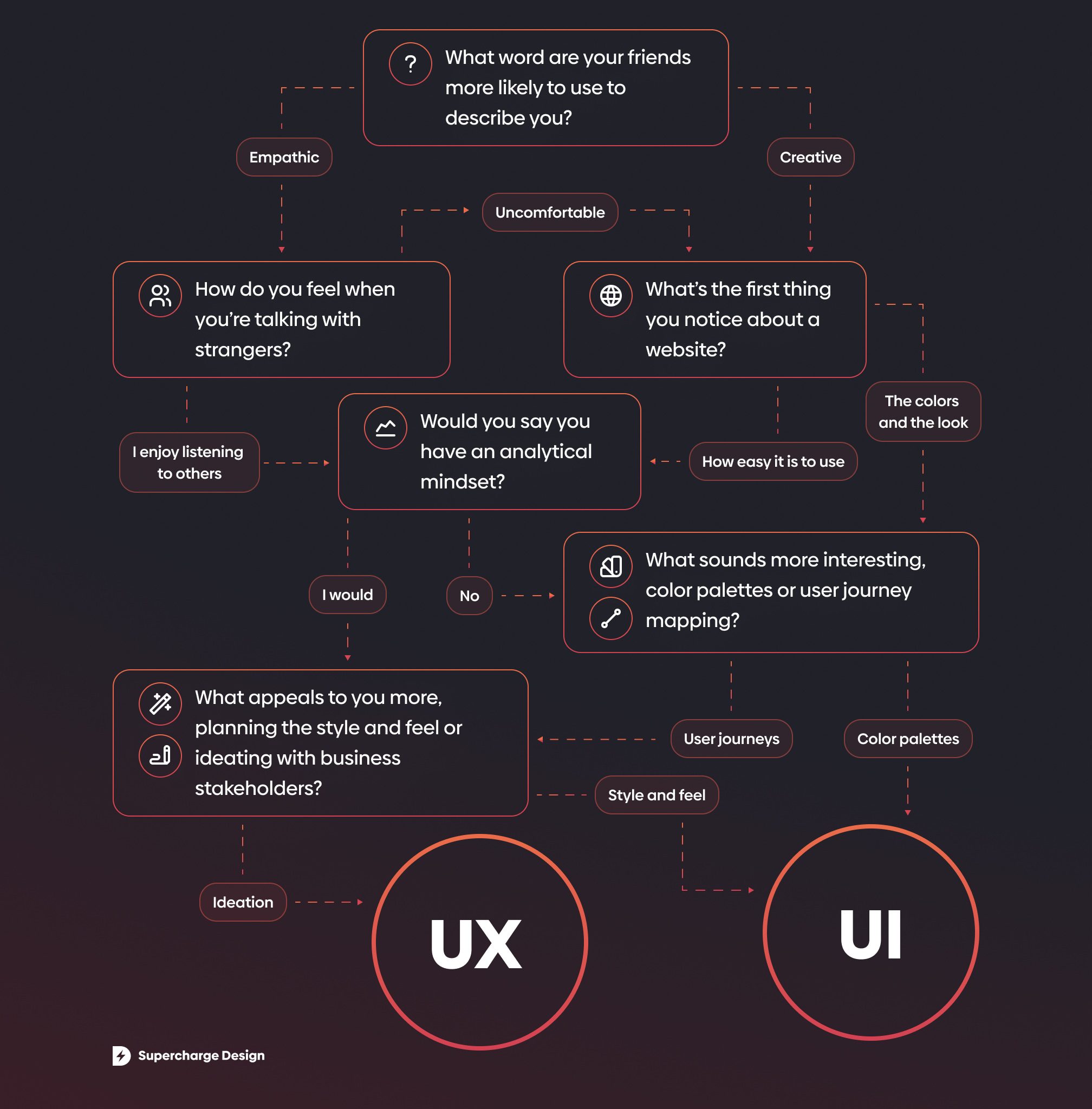 A flowchart to determine what might be the better path to take in design. 