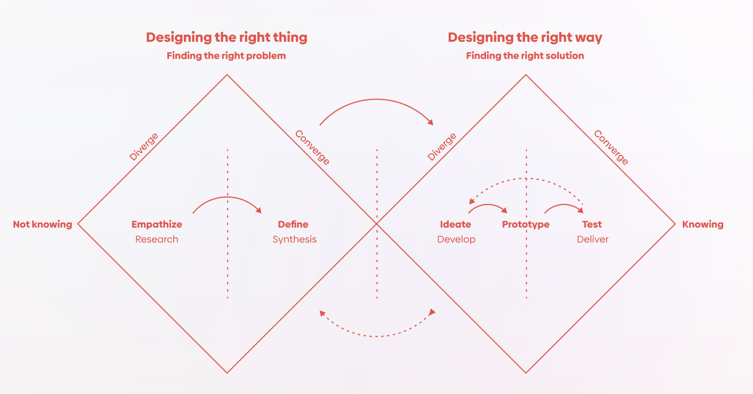 Double Diamond Model, one of the things people who want to become a UX/UI designer need to learn