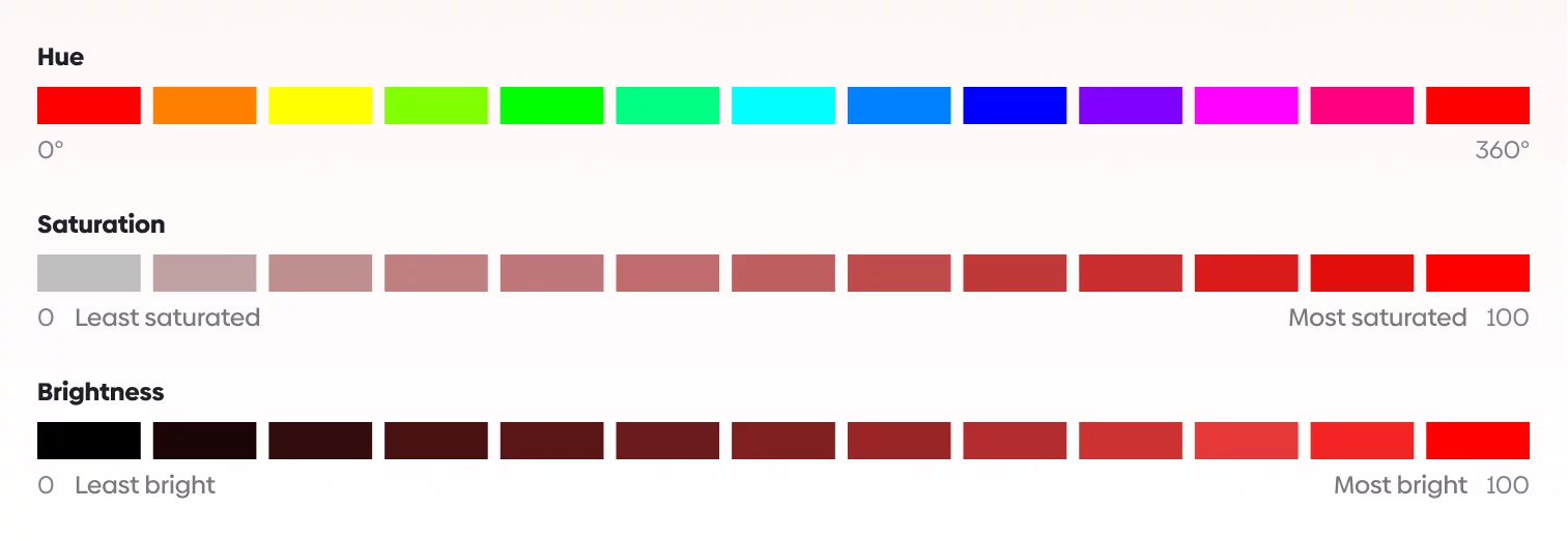 Hue, Saturation, and Brightness with 12 different values. Hue ranges from 0° to 360° while saturation and brightness both go from 0-100