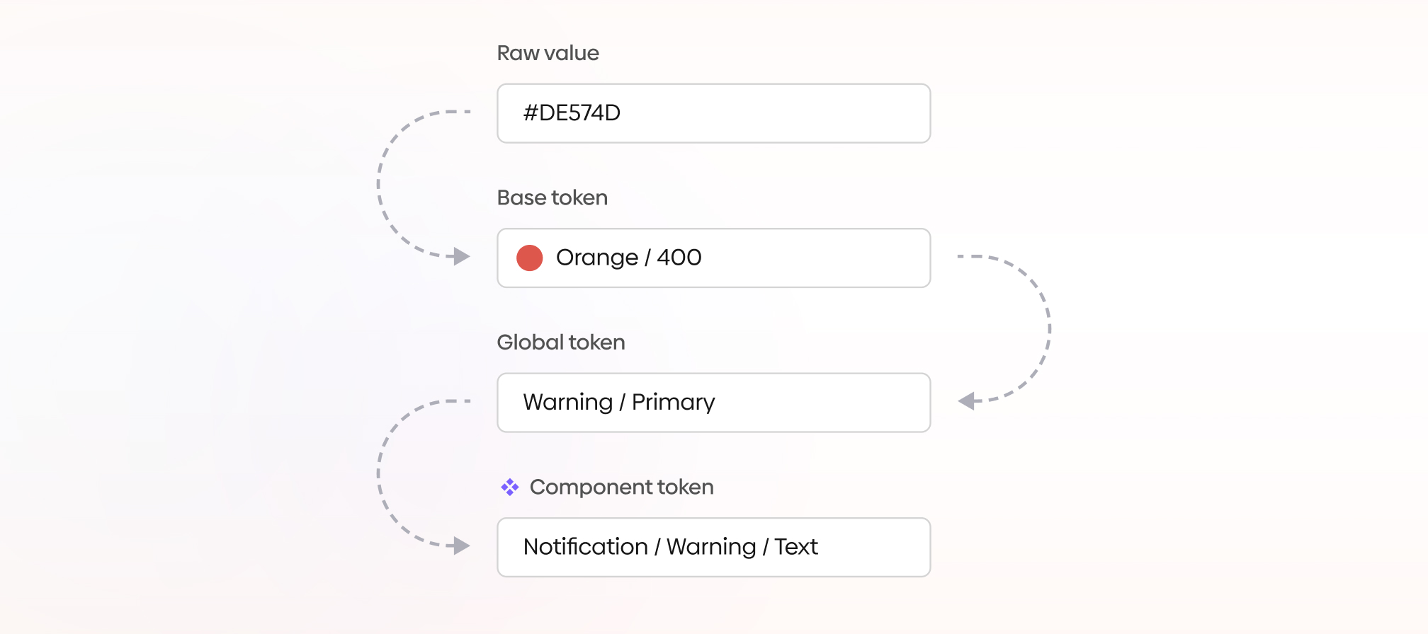 An example of a raw value transformed into a design token